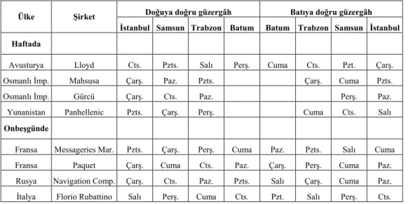 Tablo 4: 1898’de Trabzon’daki Düzenli Buharlı Hatları  