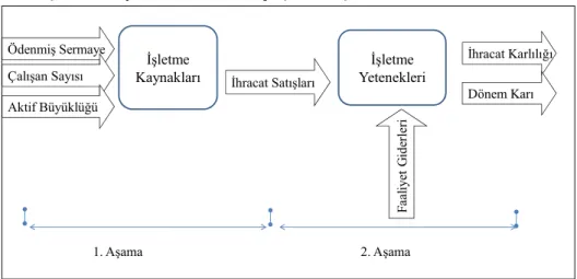 Şekil 1: Kaynak Temelli Strateji için İki Aşamalı VZA Modeli         