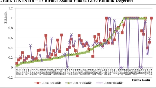 Grafik 1: KTS DB – 17 Birinci Aşama Yıllara Göre Etkinlik Değerleri 