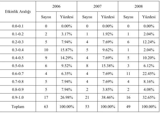 Tablo 6: KTS DB – 18 birinci Aşama VZA Sonuçlarının Yıllara Göre Aralık  Dağılımı 