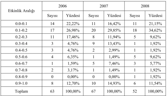 Tablo 9: KTS DB – 17 İkinci Aşama VZA Sonuçlarının Yıllara Göre Dağılımı 