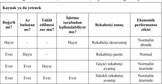 Tablo 1: Değerli, Az Bulunan, Taklit Edilemez, Kaynakların Organizasyonu   Kaynak ya da yetenek  Değerli  mi?  Az  bulunan  mı?  Taklit  edilmesi zor mu?  İşletme  tarafından  kullanılabiliyor  mu?  Rekabetçi sonuç  Ekonomik  performansa etkisi 