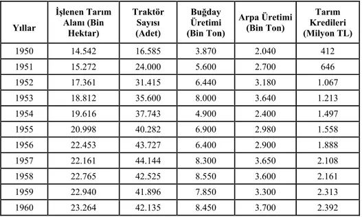 Tablo 1. 1950-1960 Döneminde Türkiye’de Tarımsal Üretim Göstergeleri  Yıllar  İşlenen Tarım Alanı (Bin  Hektar)  Traktör Sayısı (Adet)  Buğday Üretimi  (Bin Ton)  Arpa Üretimi(Bin Ton)  Tarım  Kredileri  (Milyon TL)  1950 14.542  16.585 3.870  2.040  412  