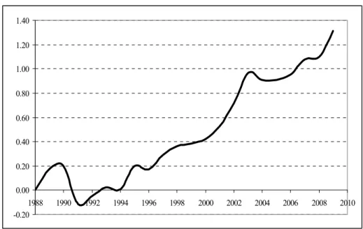Figure 1: Difference Between Age-Adjusted and Reported Unemployment Rates   -0.200.000.200.400.600.801.001.201.40 1988 1990 1992 1994 1996 1998 2000 2002 2004 2006 2008 2010