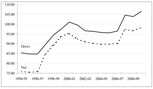 Figure 2: Gross and Net Primary Education Schooling Ratios 