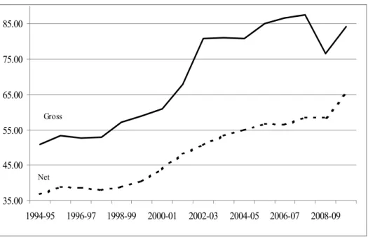 Figure 3: Gross and Net Secondary Education Schooling Ratios 
