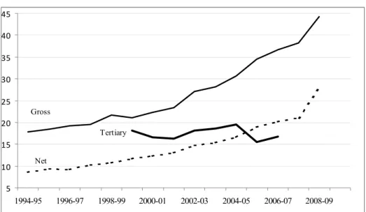 Figure 4: Gross and Net Higher Educations Schooling Ratios and Gross Enrollment in Tertiary 