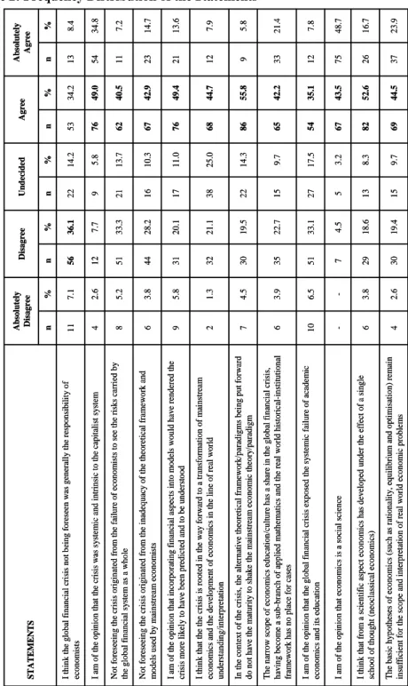 Table 2: Frequency Distribution of the Statements 23.9 37 44.5 69 9.7 15 19.4 30 2.6 4 Thebasichypothesesof economics(suchas rationality, equilibriumandoptimisation) remain insufficientforthescopeandinterpretationof realworldeconomicproblems16.72652.6828.3