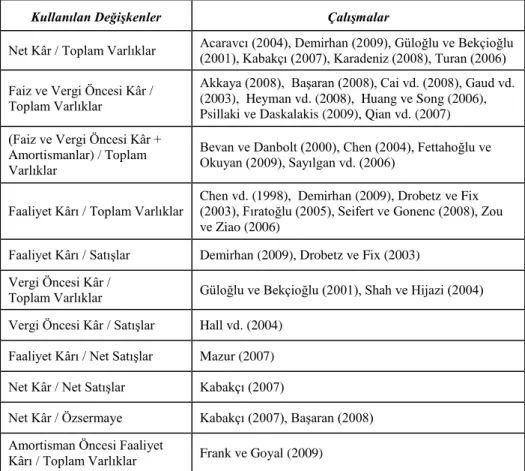 Tablo 8: Literatürde Kullanılan Kârlılık Değişkenleri 