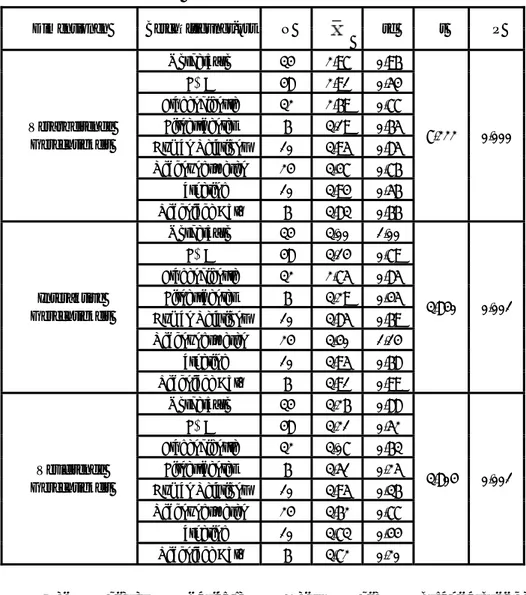 Tabelle 6:  ANOVA Testergebnisse - Nach der Variable Beschäftigungsort -  Organisatorische Gerechtigkeitswahrnehmung  Dimensionen Beschäftigungs-ort N  sd t  P  Vorderbüro 34  2,97  0,96  F&amp;B 48  2,91  0,54  Etagendienste 32  2,69  0,77  Fitnesscenter 