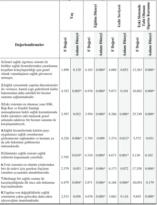 Tablo 2. Varyans Analizi Sonuçları                              Yaş  Eğitim Düzeyi  Gelir Seviyesi  Eski Sistemde Tabi Olunan  Sigorta Kurumu  Değerlendirmeler  F Değeri  Anlam Düzeyi  F Değeri  Anlam Düzeyi  F Değeri  Anlam Düzeyi  F Değeri  Anlam Düzeyi 