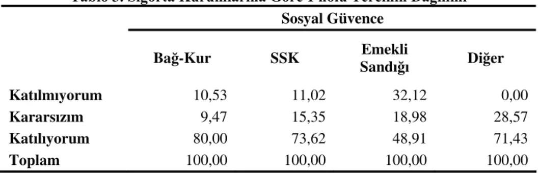 Tablo 3. Sigorta Kurumlarına Göre 1 nolu Tercihin Dağılımı  Sosyal Güvence 