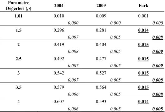 Tablo 2. 2004 ve 2009 Yılları İçin S-Gini Eşitsizlik Endeksi ve İki Yıl Arasındaki Fark  Parametre  Değerleri ( ρ)  2004 2009 Fark  1.01  0.010 0.009 0.001  0.000 0.000 0.000  1.5  0.296 0.281 0.014  0.007 0.005 0.008  2  0.419 0.404 0.015  0.008 0.005 0.0