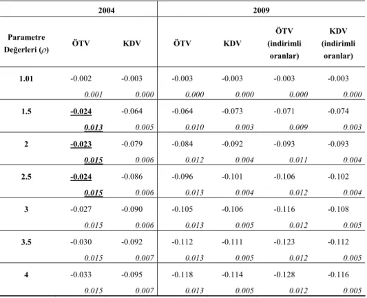 Tablo 7. ÖTV ve KDV için Vergi-Yeniden Dağılım Endeksi     2004 2009  Parametre  Değerleri ( ρ )  ÖTV KDV ÖTV KDV  ÖTV  (indirimli  oranlar)  KDV  (indirimli oranlar)  1.01  -0.002 -0.003 -0.003 -0.003  -0.003  -0.003  0.001 0.000 0.000 0.000 0.000  0.000 