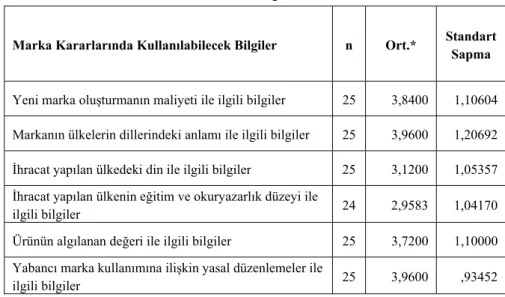 Tablo 4: Marka Kararlarında Kullanılabilecek Bilgiler 