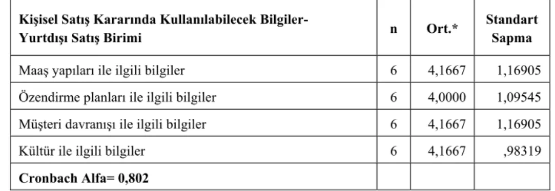 Tablo 10: Kişisel Satışı Yurtdışındaki Birimi Aracılığıyla Gerçekleştiren Firmalar İçin Kişisel 