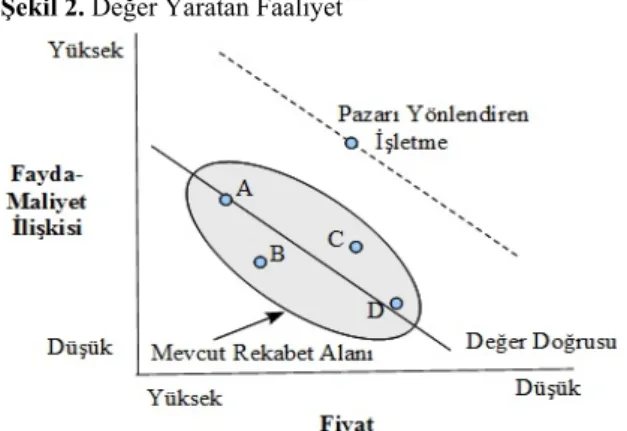 Şekil 2. Değer Yaratan Faaliyet  