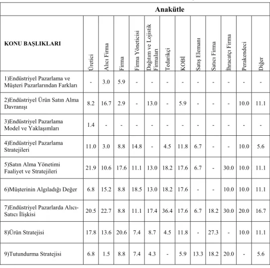 Tablo 5: Anakütlelerin Çalışılan Konulara Göre Dağılımı (%) 