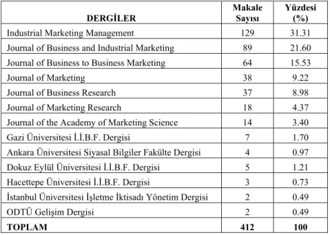 Tablo 1: Çalışmada Kullanılan Dergiler DERGİLER 