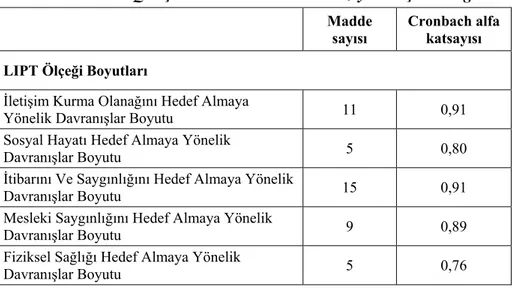 Tablo 2. LIPT ve ECQ Ölçeklerinin Güvenilirlik Düzeyine İlişkin Bulgular  