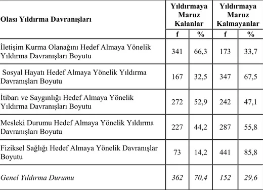 Tablo 4. Sağlık Çalışanlarının Olası Yıldırma Davranışlarına Maruz Kalma  Durumları   Yıldırmaya  Maruz  Kalanlar  Yıldırmaya Maruz  Kalmayanlar Olası Yıldırma Davranışları 