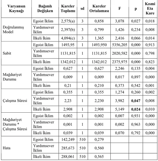 Tablo 8. Yıldırmaya Maruz Kalan ve Kalmayan Sağlık Çalışanlarının Etik  İklim Boyutlarına İlişkin Değerlendirmelerinin MANCOVA Analiz  Sonuçları  Varyansın  Kaynağı  Bağımlı  Değişken  Kareler Toplamı sd  Kareler  Ortalaması F  p  Kısmi Eta  Kare  Egoist İ