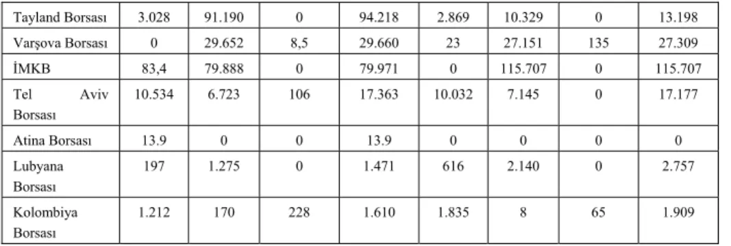 Tablo 9. Türkiye’de Özel Sektör Tahvil İhraçları (2005-2008) 