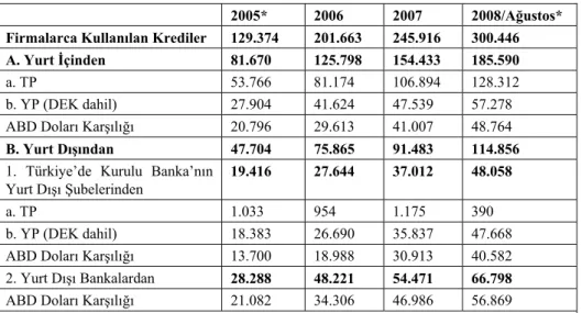 Tablo 6. Reel Sektörün Finansal Borçları (2005-2008/Ağustos) 