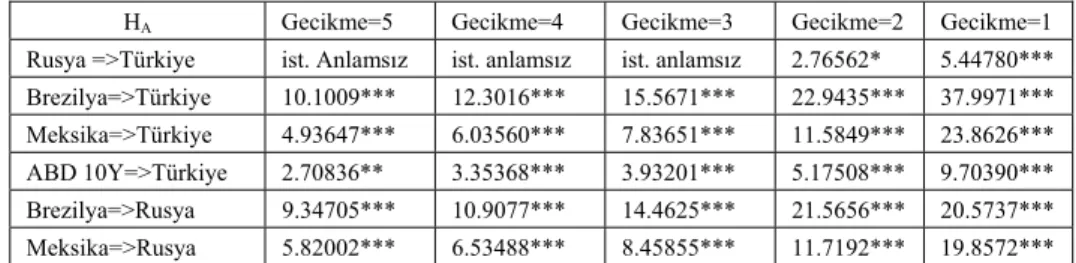 Tablo IV. Tek Taraflı Granger Nedensellikleri 