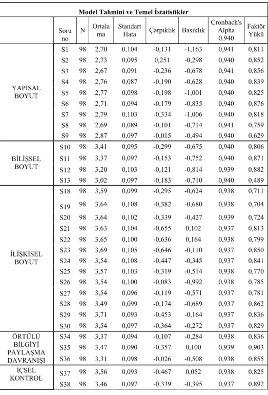 Tablo 1. Model Tahmini ve Temel İstatistikler 
