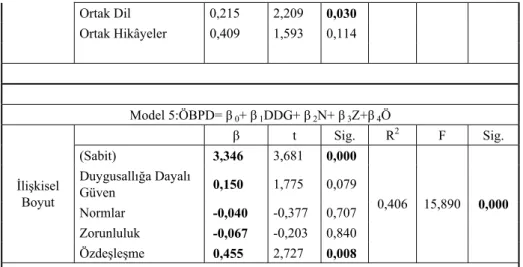 Tablo 4. İçsel ve Dışsal Kontrol Odaklılığının Örtülü Bilgiyi Paylaşma Davranışı  Üzerindeki Etkisi     Model 6: ÖBPD= β  0 + β  1 İK+β  2 DK     β t Sig