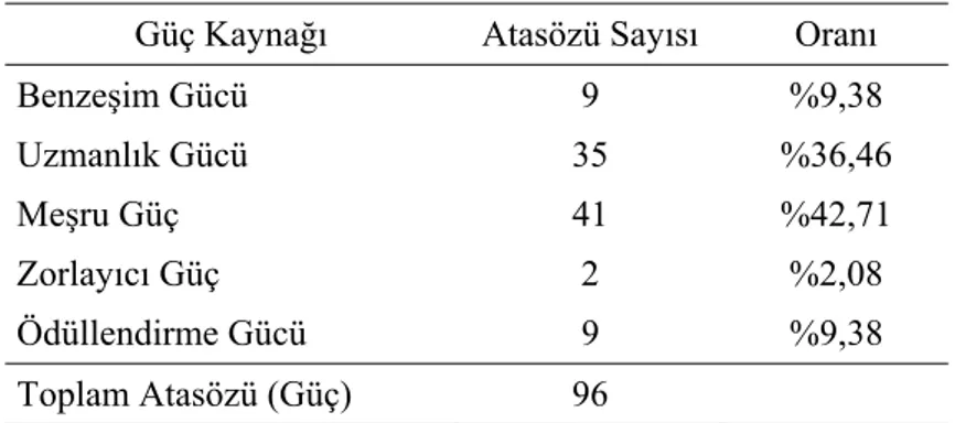 Tablo 1. Atasözlerinde Güç Vurgusu 