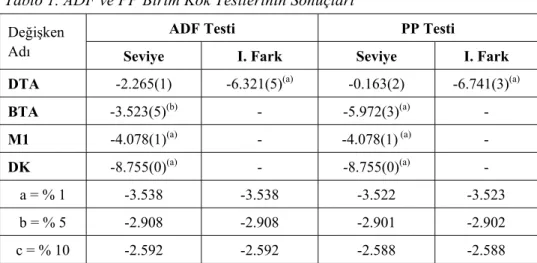 Tablo 1. ADF ve PP Birim Kök Testlerinin Sonuçları 