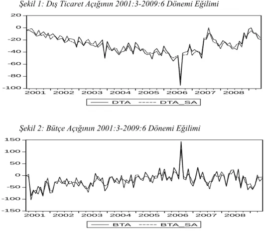 Şekil 2: Bütçe Açığının 2001:3-2009:6 Dönemi Eğilimi 