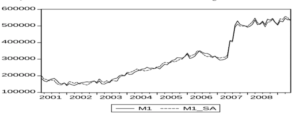 Şekil 3: M1 Para Arzının 2001:3-2009:6 Dönemi Eğilimi  100000200000300000400000500000600000 2001 2002 2003 2004 2005 2006 2007 2008 M1 M1_SA