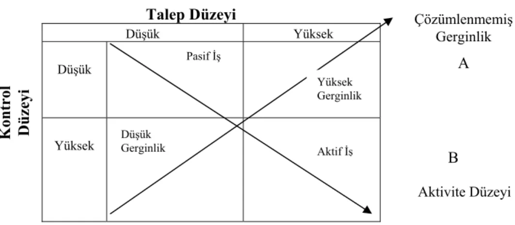 Şekil 1. Karasek’in Talep-Kontrol Modeli (Karasek, 1979: 288). 