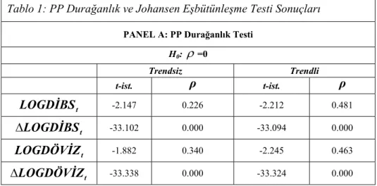 Tablo 1: PP Durağanlık ve Johansen Eşbütünleşme Testi Sonuçları  PANEL A: PP Durağanlık Testi 