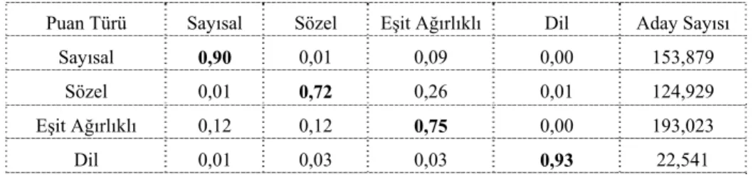 Tablo 8: Tercihlerin programların puan türüyle olan ilişkisi. 