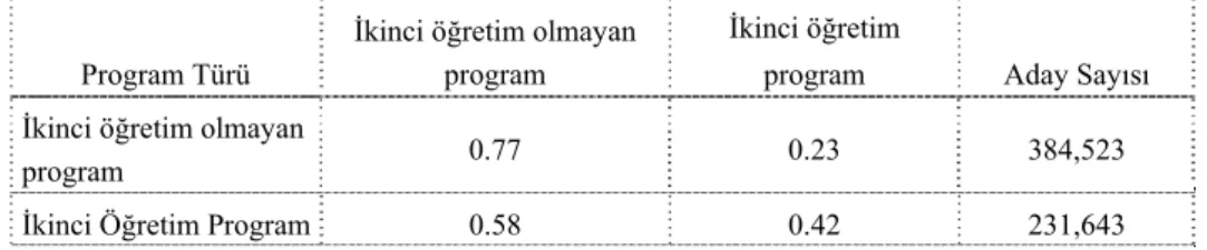 Tablo 9: Tercihlerin programların ikinci öğretim olup olmaması ile ilişkisi   Program Türü 