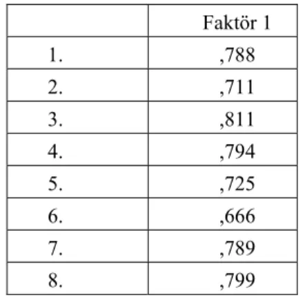 Tablo 6: Meşrulaştırma Amacıyla PÖS kullanımının faktör analizi.   Faktör  1  1. ,788  2