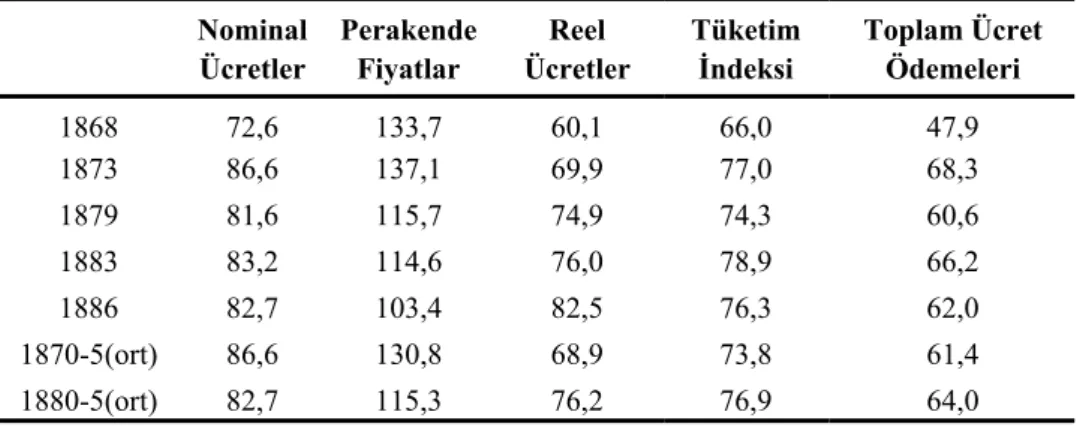 Tablo 4. İngiltere’de Ücretler, 1868-1886 [1900=100]  Nominal  Ücretler  Perakende Fiyatlar   Reel  Ücretler  Tüketim İndeksi   Toplam Ücret Ödemeleri   1868 72,6 133,7 60,1 66,0 47,9  1873 86,6 137,1 69,9  77,0  68,3  1879 81,6 115,7 74,9  74,3  60,6  188