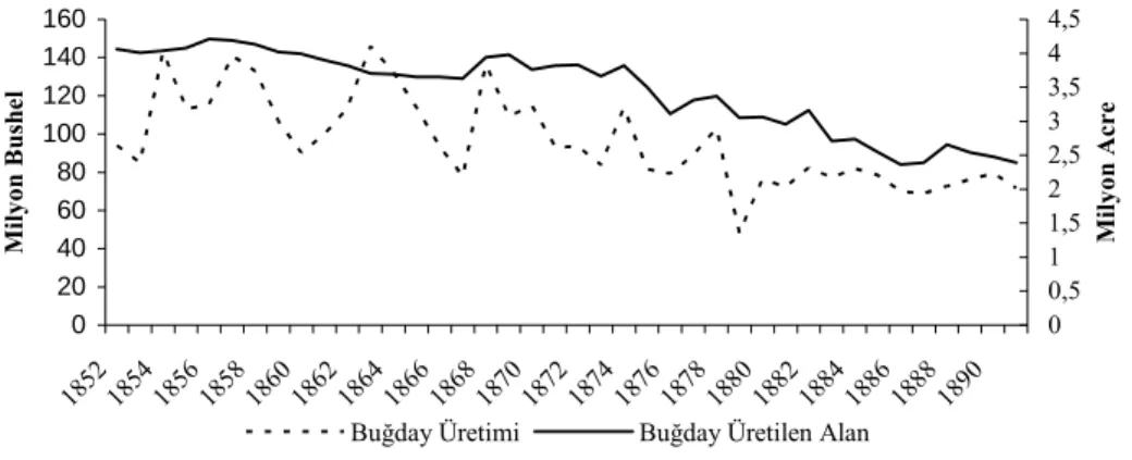 Şekil 4. İngiltere'de Buğday Üretimi ve Buğday Üretilen Alanlar, 1854- 1854-1891 020406080100120140160 18 52 18 54 18 56 18 58 18 60 18 62 18 64 18 66 18 68 18 70 18 72 18 74 18 76 18 78 18 80 18 82 18 84 18 86 18 88 18 90Milyon Bushel 0 0,511,522,533,544,