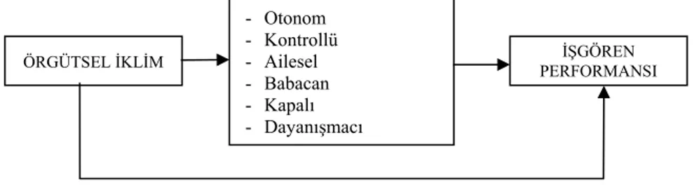 Şekil 1: Araştırma Modeli 