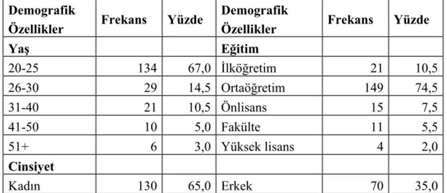 Tablo 3: Demografik Değişkenlere İlişkin Tanımlayıcı İstatistik Tablosu 