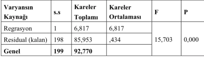 Tablo 6:  Örgütsel İklim ve İşgören Performans Algısı: ANOVA Tablosu 