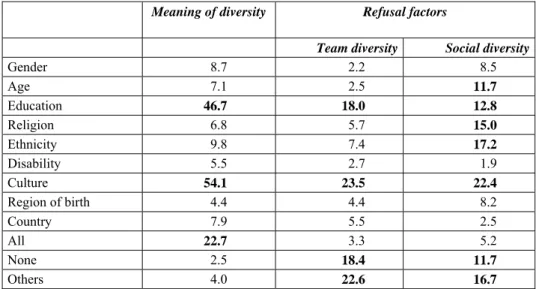 Table 2: Meaning of diversity, and refusal factors in team diversity and social  diversity (%) 