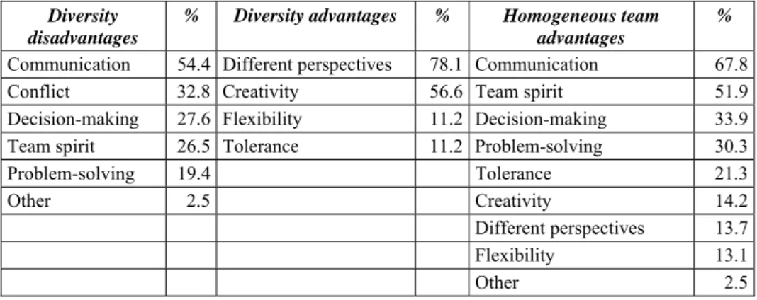 Table 3: Diversity team advantage, disadvantages and homogeneous team  advantages (in rank order, %) 