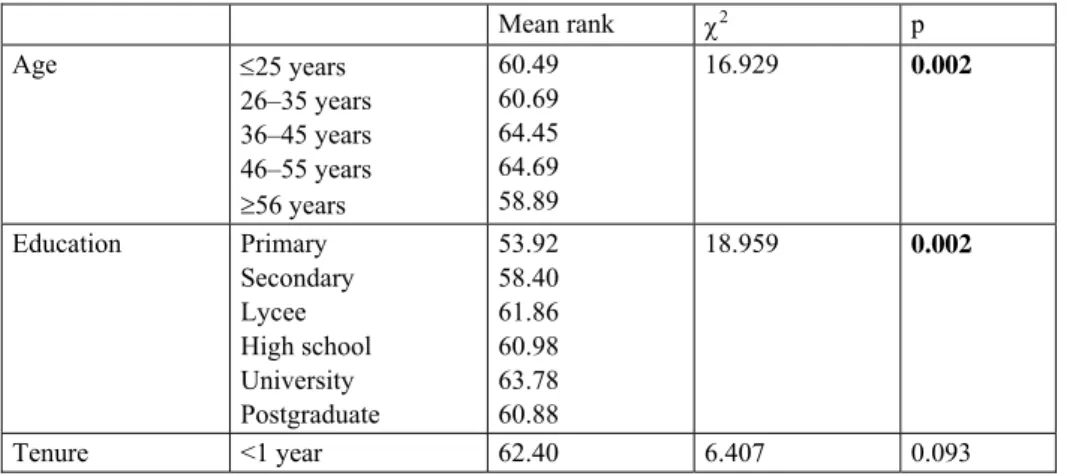 Table 5: Comparison of categorical variables for the total diversity climate  scores     Mean  rank  χ 2 p  Age  ≤25 years  26–35 years  36–45 years  46–55 years  ≥56 years  60.49 60.69 64.45 64.69 58.89  16.929  0.002  Education Primary  Secondary  Lycee 