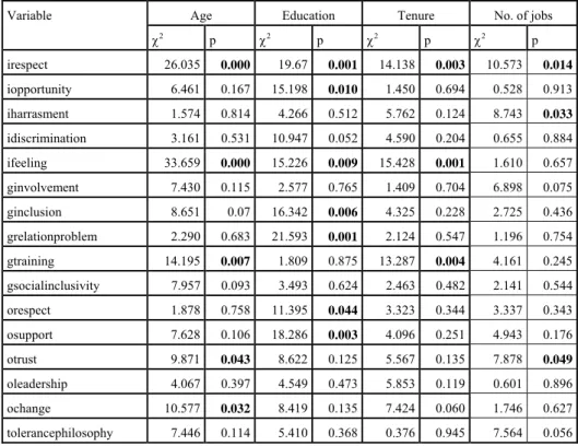 Table 7: Kruskal-Wallis results for age, education and tenure in relation to  each climate variable 