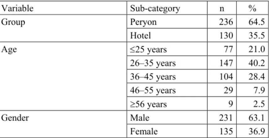 Table 1: Descriptive characteristics of the groups. 